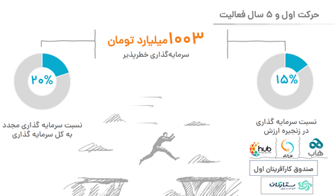 ۱۰۰۰ میلیارد تومان سرمایه گذاری و خلق ۳۰ هزار میلیارد تومان فروش ناخالص داخلی