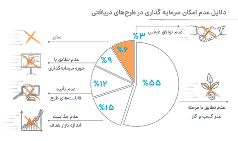 ۱۰۰۰ میلیارد تومان سرمایه گذاری و خلق ۳۰ هزار میلیارد تومان فروش ناخالص داخلی