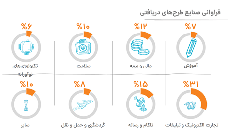 ۱۰۰۰ میلیارد تومان سرمایه گذاری و خلق ۳۰ هزار میلیارد تومان فروش ناخالص داخلی