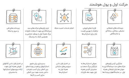 ۱۰۰۰ میلیارد تومان سرمایه گذاری و خلق ۳۰ هزار میلیارد تومان فروش ناخالص داخلی