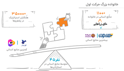 ۱۰۰۰ میلیارد تومان سرمایه گذاری و خلق ۳۰ هزار میلیارد تومان فروش ناخالص داخلی