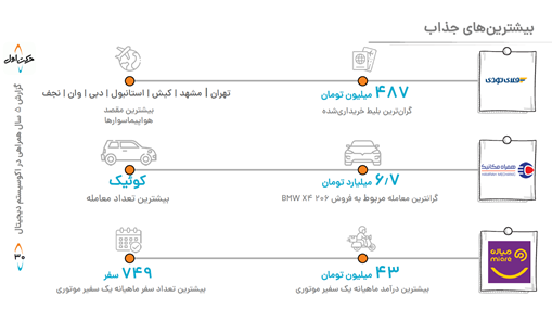 ۱۰۰۰ میلیارد تومان سرمایه گذاری و خلق ۳۰ هزار میلیارد تومان فروش ناخالص داخلی
