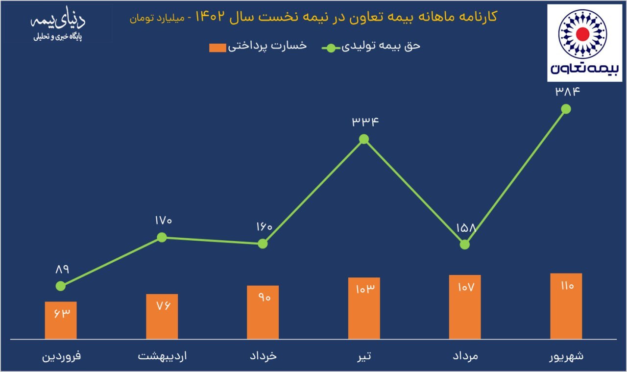 رشد ۱۱۶ درصدی فروش بیمه تعاون