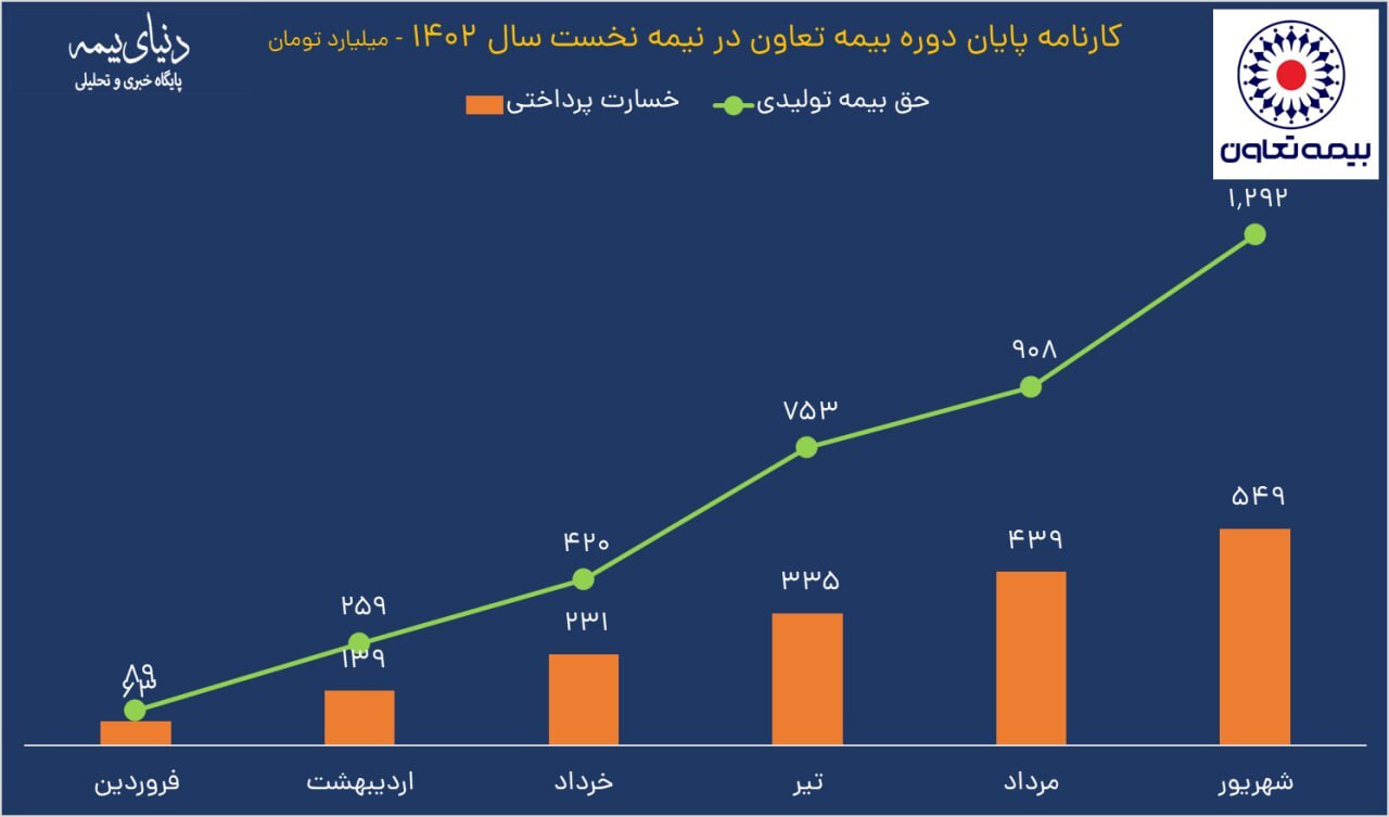 رشد ۱۱۶ درصدی فروش بیمه تعاون
