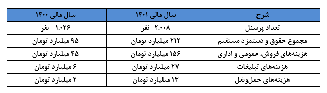 تغییر استراتژی فروش به قیمت ازبینرفتن سود تغییر استراتژی فروش به قیمت ازبینرفتن سود