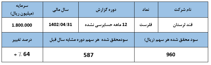 قند لرستان هم سال مالی خود را دست پر به پایان رساند