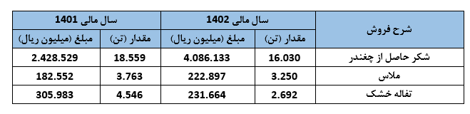 قند لرستان هم سال مالی خود را دست پر به پایان رساند