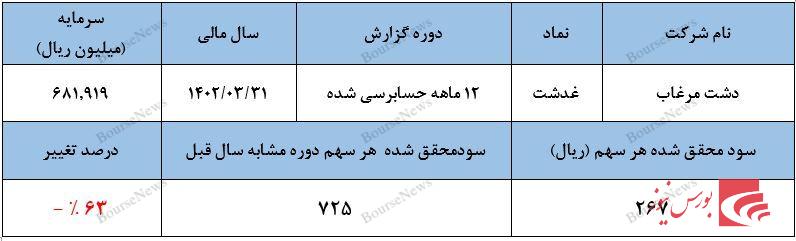 &nbsp;قرارداد&zwnj;های تودرتو و دودی که به چشم سهامداران می&zwnj;رود