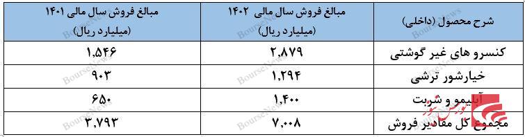 &nbsp;قرارداد&zwnj;های تودرتو و دودی که به چشم سهامداران می&zwnj;رود