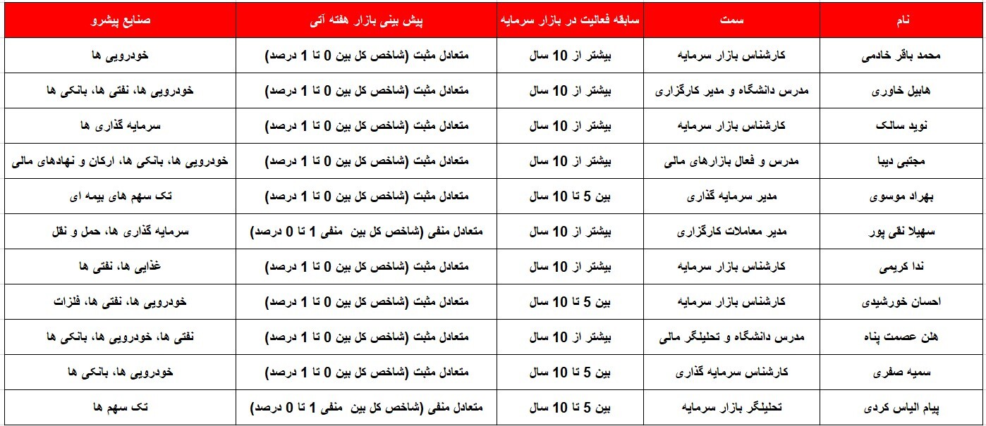 کدام گروه‌ها پیشتازان این هفته خواهند بود؟ ۲۲ مهر ۱۴۰۲