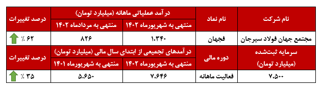 جهش ۶۲ درصدی