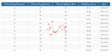 نرخ بهره بین بانکی با افزایش همراه شد
