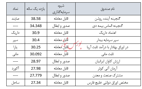 ۱۰ صندوق درآمد ثابت با بیشترین بازدهی سالانه