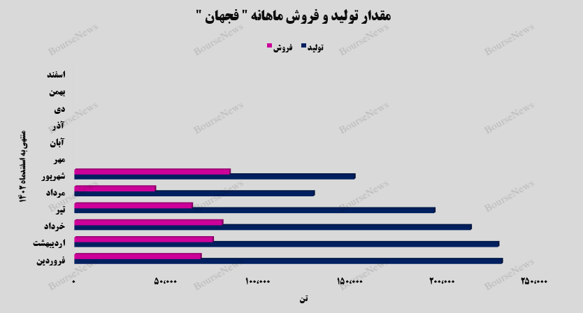 جهش ۶۲ درصدی