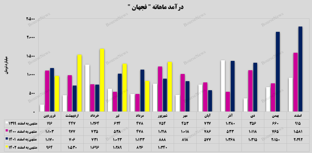 جهش ۶۲ درصدی