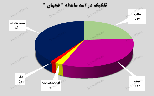 جهش ۶۲ درصدی