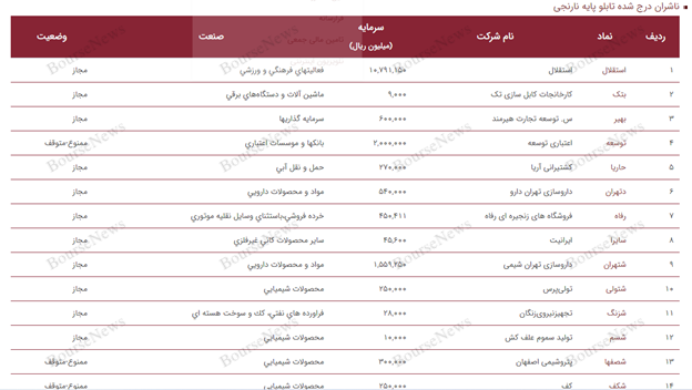 زنگ خطر برای سهام‌داران بازار پایه: