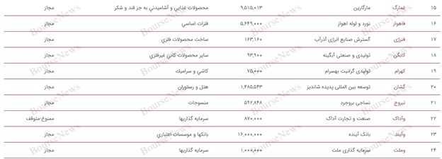 زنگ خطر برای سهام‌داران بازار پایه: