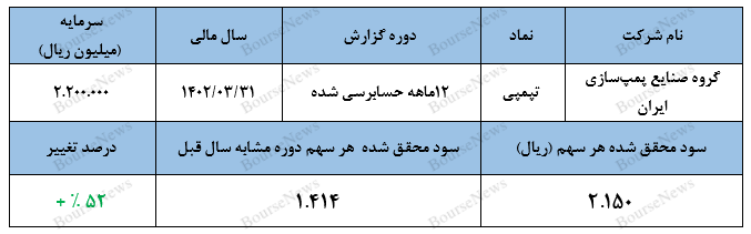 رشد سودآوری