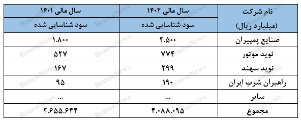 رشد سودآوری
