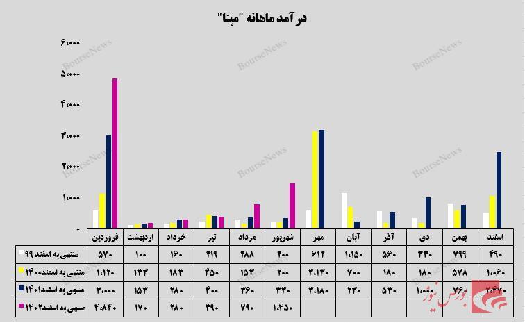 گروه مپنا در جاده رشد