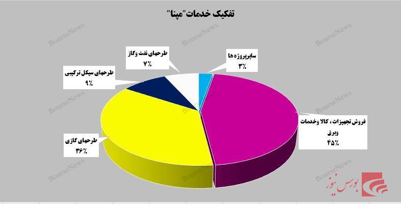 گروه مپنا در جاده رشد