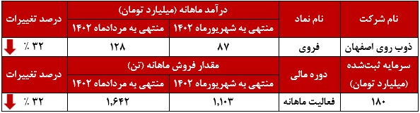 سقوط آزاد