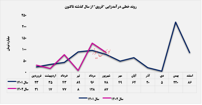 سقوط آزاد