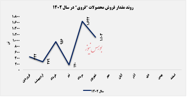 سقوط آزاد