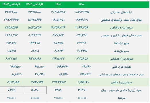 بزرگترین بازیگر صنعت دوده کشور