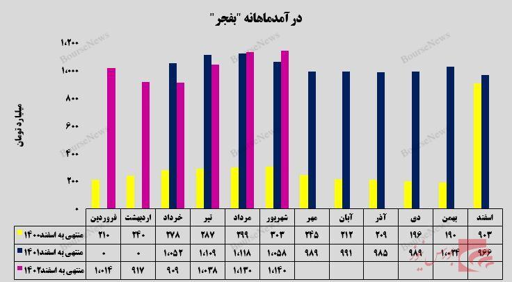 افقی جدید درآمدزایی