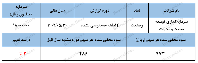 سود‌هایی که از دل اوراق و سرمایه‌گذاری در صندوق‌های طلا درمی‌آید