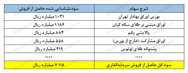 سود‌هایی که از دل اوراق و سرمایه‌گذاری در صندوق‌های طلا درمی‌آید