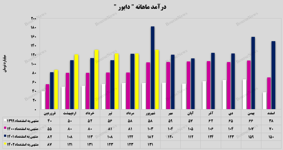 دابور و افزایش درآمد