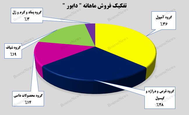 دابور و افزایش درآمد