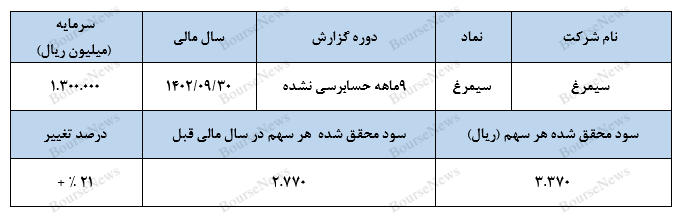 جبران مافات تخم‌مرغ‌های سیمرغ در عملکرد ۹ماهه