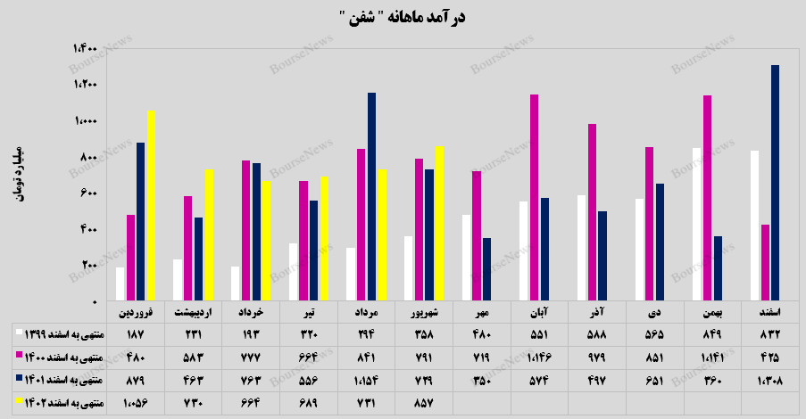 افزایش ۱۷ درصددی