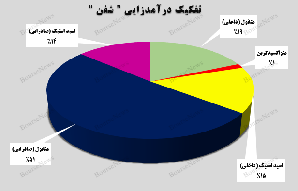 افزایش ۱۷ درصددی