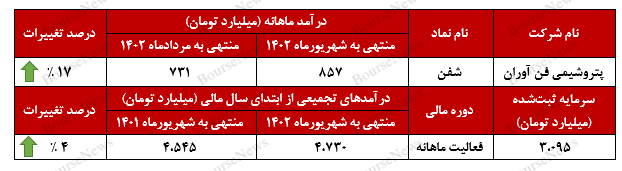 افزایش ۱۷ درصددی