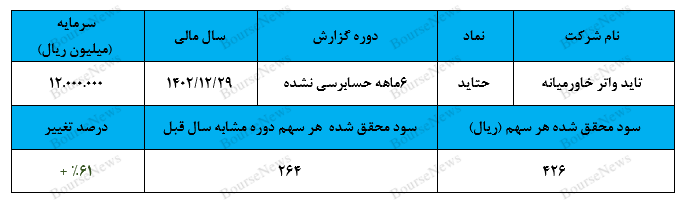 شناسایی سودی جذاب از