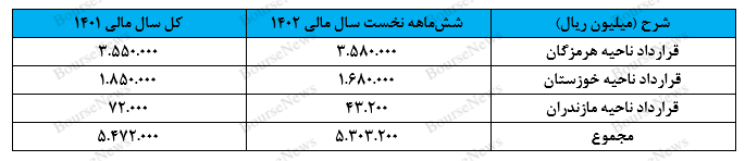 شناسایی سودی جذاب از