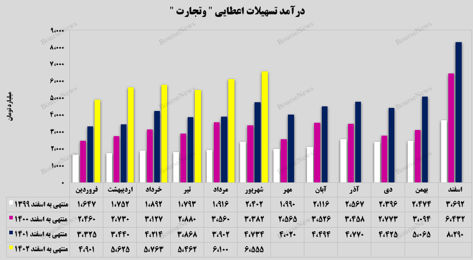 تداوم فعالیت خوب بانک تجارت