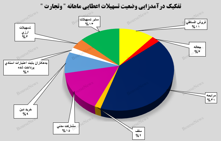 تداوم فعالیت خوب بانک تجارت