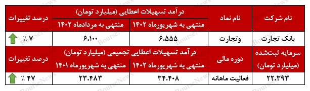 تداوم فعالیت خوب بانک تجارت