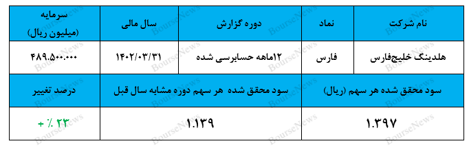 سودآورترین شرکت‌های زیر مجموعه فارس را بشناسید