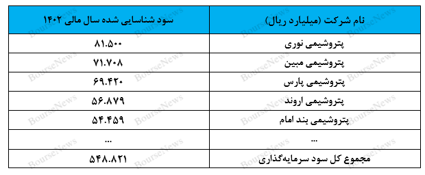 سودآورترین شرکت‌های زیر مجموعه فارس را بشناسید