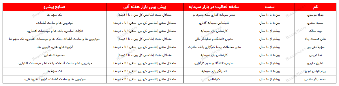 کدام گروه‌ها پیشتازان این هفته خواهند بود؟ ۲۹ مهر ۱۴۰۲