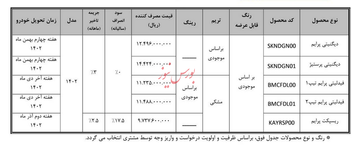 امکان انتخاب محصولات دیگر برای متقاضیان سامانه یکپارچه ( طرح عادی و جوانی جمعیت-نوبت آبان) حین تکمیل وجه؛ جزئیات