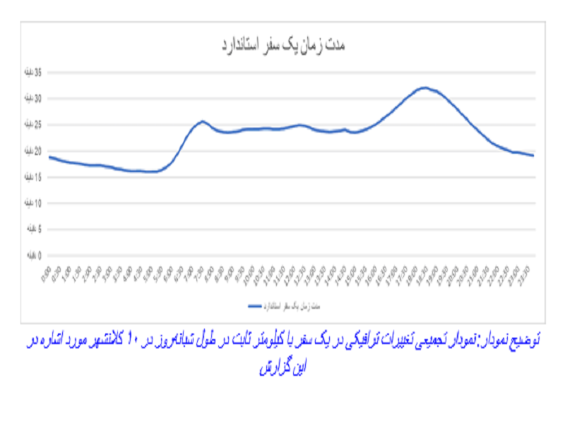 در چه ساعاتی می‌توان مقرون به‌صرفه و کم‌ترافیک سفر کرد