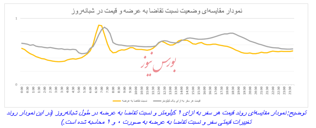 در چه ساعاتی می‌توان مقرون به‌صرفه و کم‌ترافیک سفر کرد